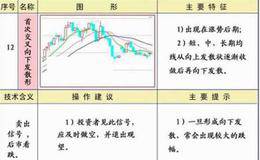 首次交叉向下发散形<em>均线形态图解</em>