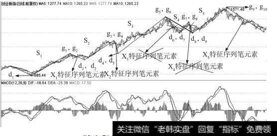 K线走势中笔出现孕线时的标准化处理