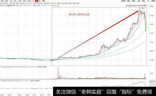 投资者如何使用威廉指标？有哪些威廉指标的应用法则？