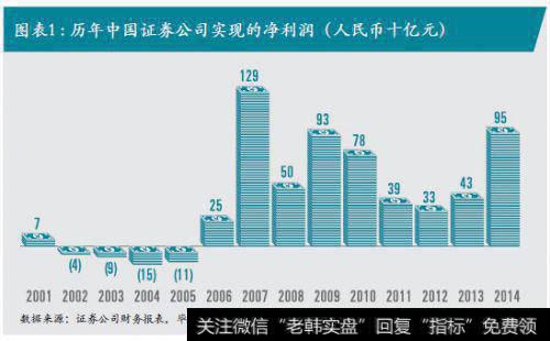 融资融券的产生对证券公司有哪些影响？