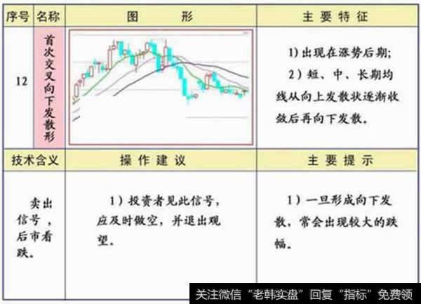 首次交叉向下发散形<a href='/gupiaorumen/286825.html'>均线形态</a>图解