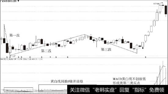 广船国际（600685）季线图