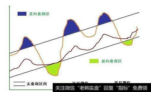 黄金市场上的套利与套期交易及其区别