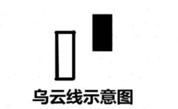买在上升中的乌云线起涨点的技巧