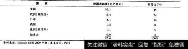 表10-4 2008年世界范围内股票市场规模