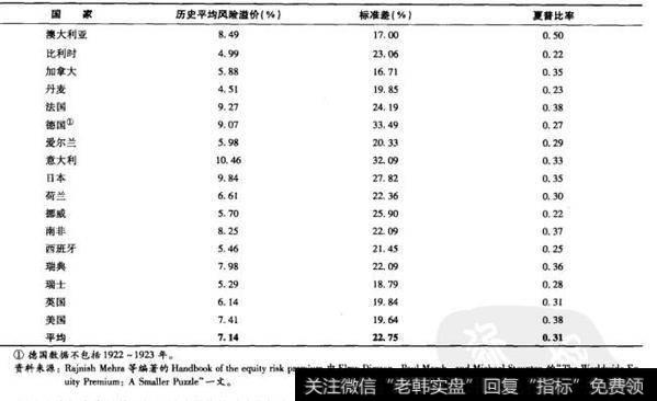 表10-5 17个国家1900-2005年的年度权益风险溢价