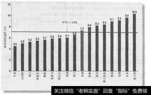 图10-11 17个国家1900-2005年股票市场风险溢价