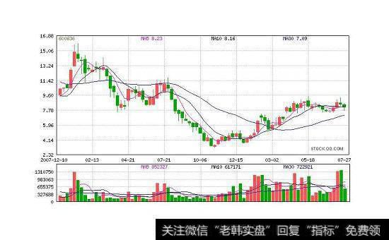 技术分析方法有哪些？经典技术分析理论是什么？什么是<a href='/zibenshichang/255419.html'>趋势分析</a>法？