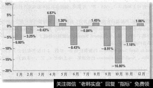 图10-12 2008年标准普尔500指数月度收益率