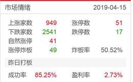 涨停板复盘：借利好收割，多关注基建、地产等稳健板块2019.4.15