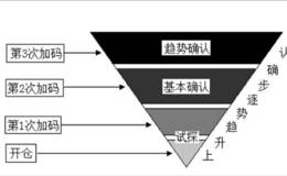 倒金字塔加码模式止盈止损运用