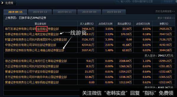 游资在“每日互动”中打底仓