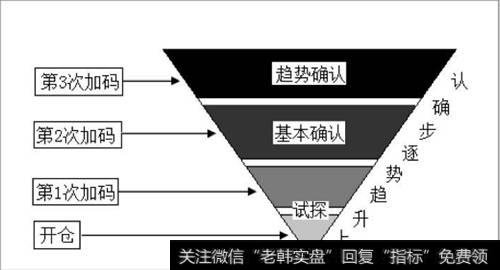 倒金字塔加码模型