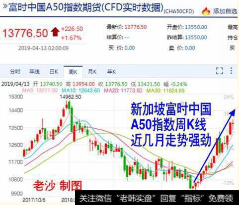 富时中国A50指数
