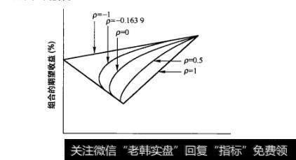 图11-4 持有Supertech股票与Slowpoke股票投资组合的机会集