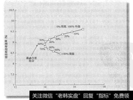 图11-5 全球股票的收益-风险平衡：美国与外国的股票