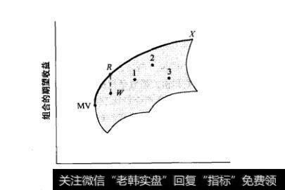 图11-6 由多种证券构成的投资组合的可行集