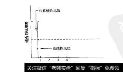 图11-7 投资组合收益的标准差与投资组合中所包含股票数目的关系