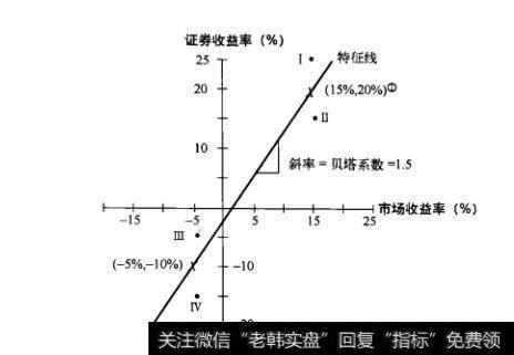 图11-10 Jelco股票和市场组合的表现