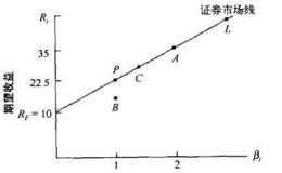 线性关系与贝塔系数有关吗？