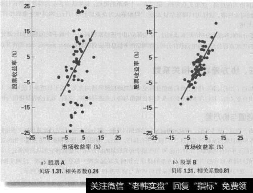 图13-5 相关系数与贝塔值不是同一个概念