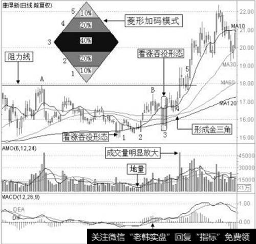 康得新2012年3月21日至2012年9月3日的日K线图