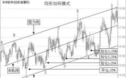 均形加码模式止盈止损运用