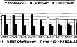 股市：东阿阿胶的消费垄断优势