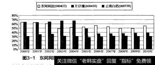 图3-1东阿阿胶与云南白药、片仔癀主营业务利润率比较