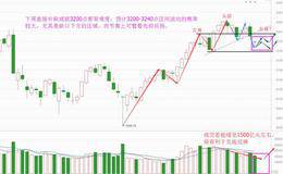 【语音】三月无大的风险，下周转箱体波动
