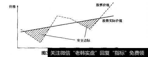 图3-4股票的安全边际