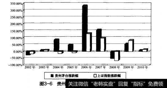 图3-6贵州茅台和上证指数涨跌幅对比