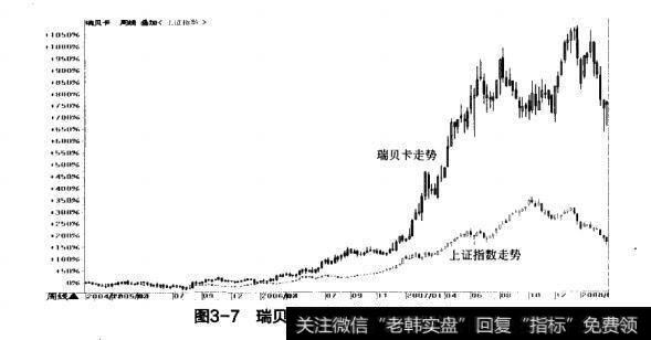 图3-7瑞贝卡和上证指数周K线叠加