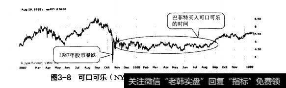 图3-8可口可乐（NYSE：KO）1987年到1988年的走势