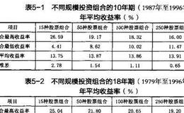 巴菲特：把鸡蛋放在同一个篮子里理论