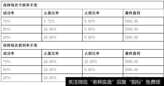 成功率与止盈比率、止损比率的关系