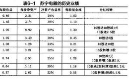股票长期投资：苏宁电器