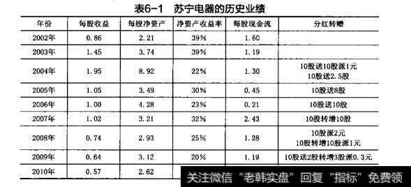 表6-1苏宁电器的历史业绩