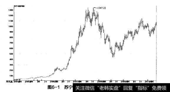 图6-1苏宁电器周K线（后复权）