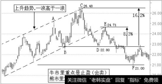 上升趋势与下降趋势涨跌幅度对比