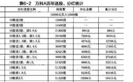 股市：刘元生的万科A