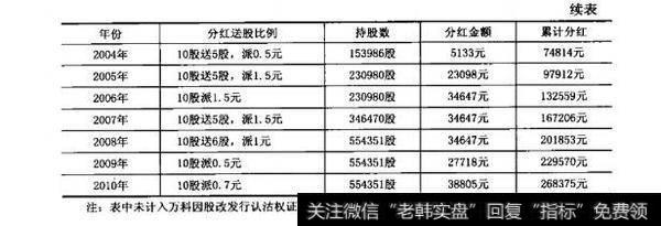 表6-2万科A历年送股、分红统计分红送股比例持股数分红