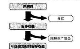巴菲特：留存收益的有效利用