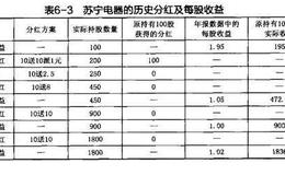 衡量留存收益的获利能力：苏宁电器