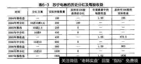 表6-3苏宁电器的历史分红及每股收益