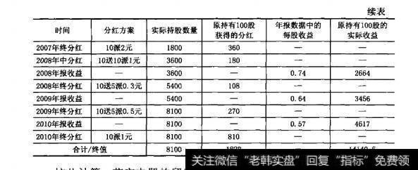 表6-3苏宁电器的历史分红及每股收益