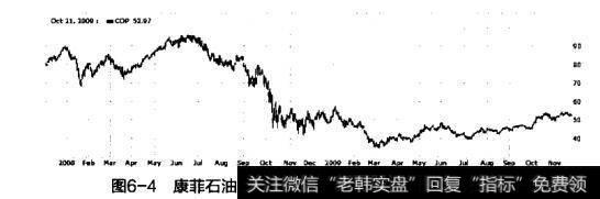 图6-4康菲石油（NYSE：COP）2008年至2009年的走势