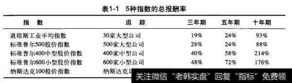 表1-15种指数的总报酬率