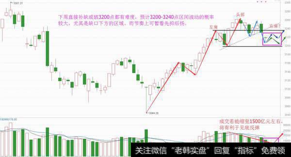 三月无大的风险，下周转箱体波动