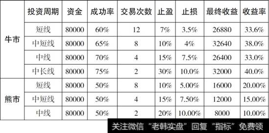 不同投资周期收益情况对比